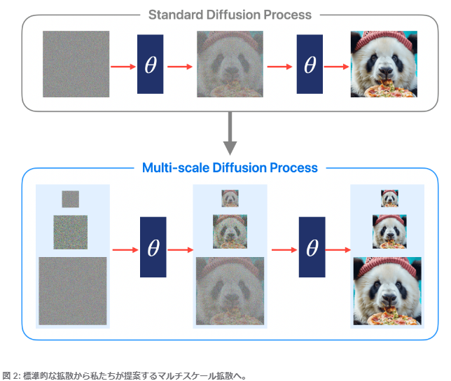 AppleのMatryoshka Diffusion Modelsは、高解像度画像生成、効率的な学習、多様なプロンプト対応など、従来のモデルを凌駕する性能を実現。AIによる画像生成の新たな可能性を開きます。