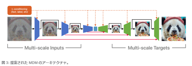 画像生成 AI Apple Matryoshka Diffusion Models。高品質な画像を生成するAppleの最新AI技術。ディープラーニングで、アート、デザイン、ゲームなど様々な分野で活用できます。