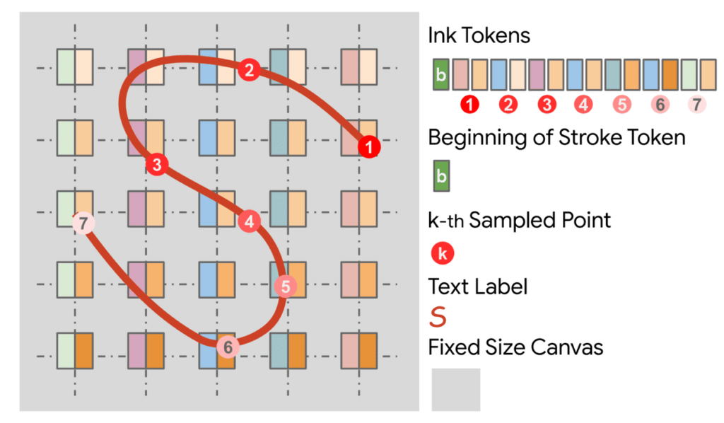 単一ストロークのインクのインク トークン化の図