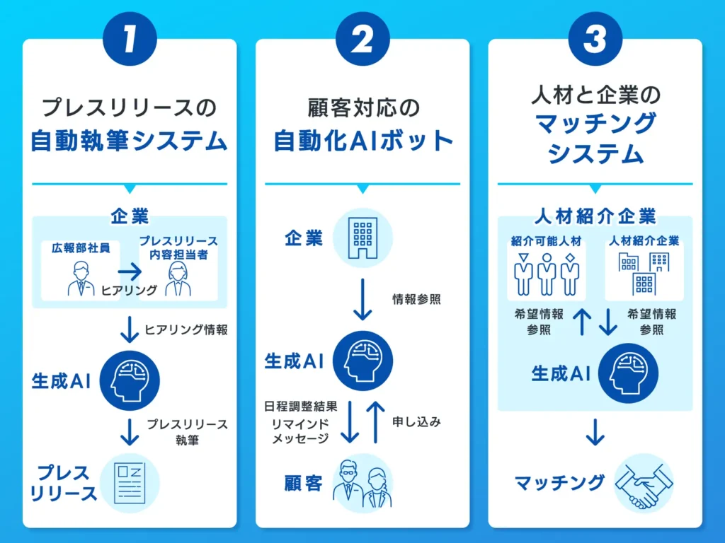 プレスリリースの自動執筆システムの流れ、顧客対応の自動化AIボットの流れ、人材と企業のマッチングシステムの流れの図