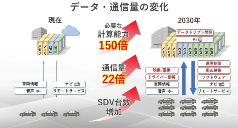 トヨタがAIで未来のクルマを創る！生成AIで知識を継承、自動運転で事故ゼロを目指すなど、具体的な事例を解説。AIに興味がある方必見です。